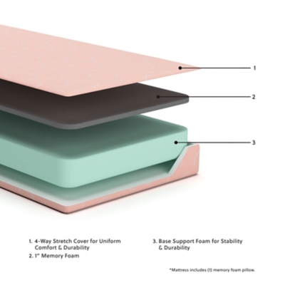 Layered mattress components with pink cover, memory foam, and base foam for stability.