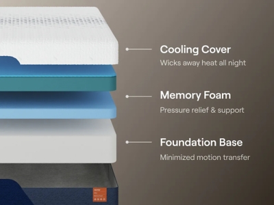 Label diagram of Nectar mattress layers with text