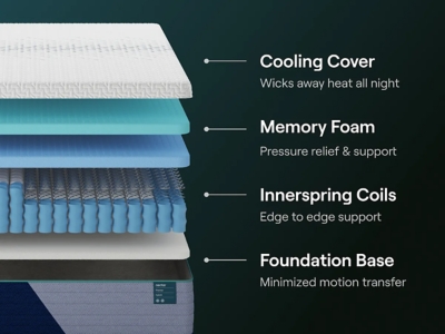Diagram labeling the four layers of the Nectar mattress: Cooling Cover, Memory Foam, Innerspring Coils, and Foundation Base.