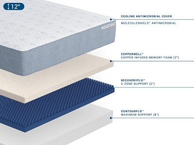 Cross-section of mattress layers: cooling antimicrobial cover, copper-infused memory foam, 3-zone support, maximum support