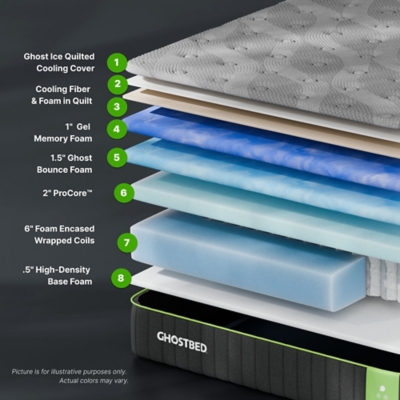 Cross-section of GhostBed mattress layers showing cooling cover, memory foam, and support cores