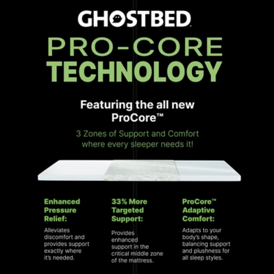 GhostBed Pro-Core Technology promotional image with features: Enhanced Pressure Relief, Increased Support, ProCore Adaptive Comfort, etc.