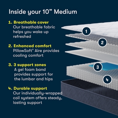 Illustrated cross-section of a mattress with numbered layers