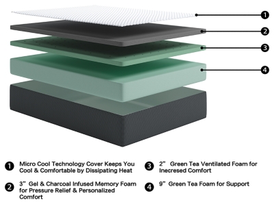 Memory foam mattresses are a hot trend for good reason. But for some, they simply get a bit too toasty for comfort. Rest easy. The Gruve 14-inch queen memory foam mattress has you covered with the cradling feel you love and temperature regulation you crave. Its soothing gel and charcoal infused memory foam contours to your body, while a thick layer of green tea firm support foam provides wonderful pressure point relief. And how’s this for cool: Thanks to green tea ventilated foam technology, you get a more breathable mattress. It's topped with a micro cool technology cover to keep you that much more comfortable. Foundation/box spring available, sold separately.Comfort level: ultra plush | Micro cool technology cover | Gel and charcoal infused memory foam | Green tea firm support foam | Green tea ventilated foam | 10-year non-prorated warranty | Note: Purchasing mattress and foundation from two different brands may void warranty; check warranty for details | Adjustable base compatible | Foundation/box spring available, sold separately | State recycling fee may apply | Mattress ships in a box; please allow 48 hours for your mattress to fully expand after opening